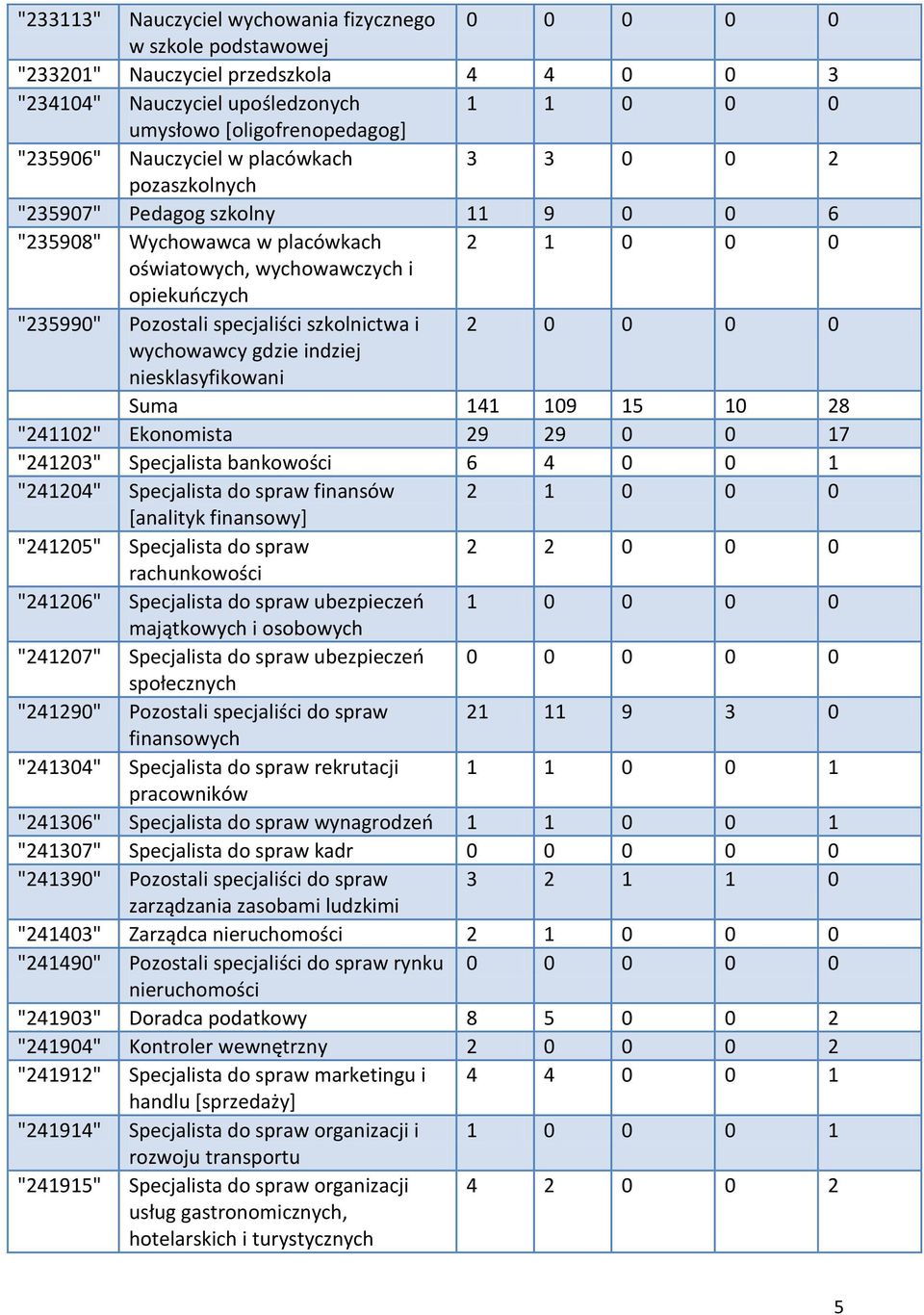 szkolnictwa i 2 0 0 0 0 wychowawcy gdzie indziej niesklasyfikowani Suma 141 109 15 10 28 "241102" Ekonomista 29 29 0 0 17 "241203" Specjalista bankowości 6 4 0 0 1 "241204" Specjalista do spraw