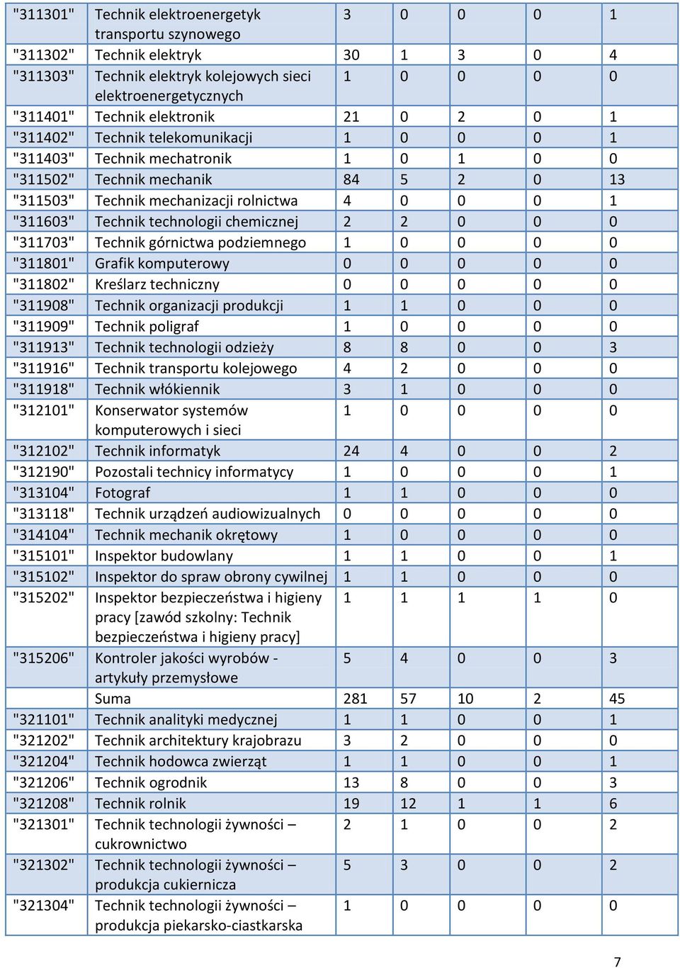 "311603" Technik technologii chemicznej 2 2 0 0 0 "311703" Technik górnictwa podziemnego 1 0 0 0 0 "311801" Grafik komputerowy 0 0 0 0 0 "311802" Kreślarz techniczny 0 0 0 0 0 "311908" Technik