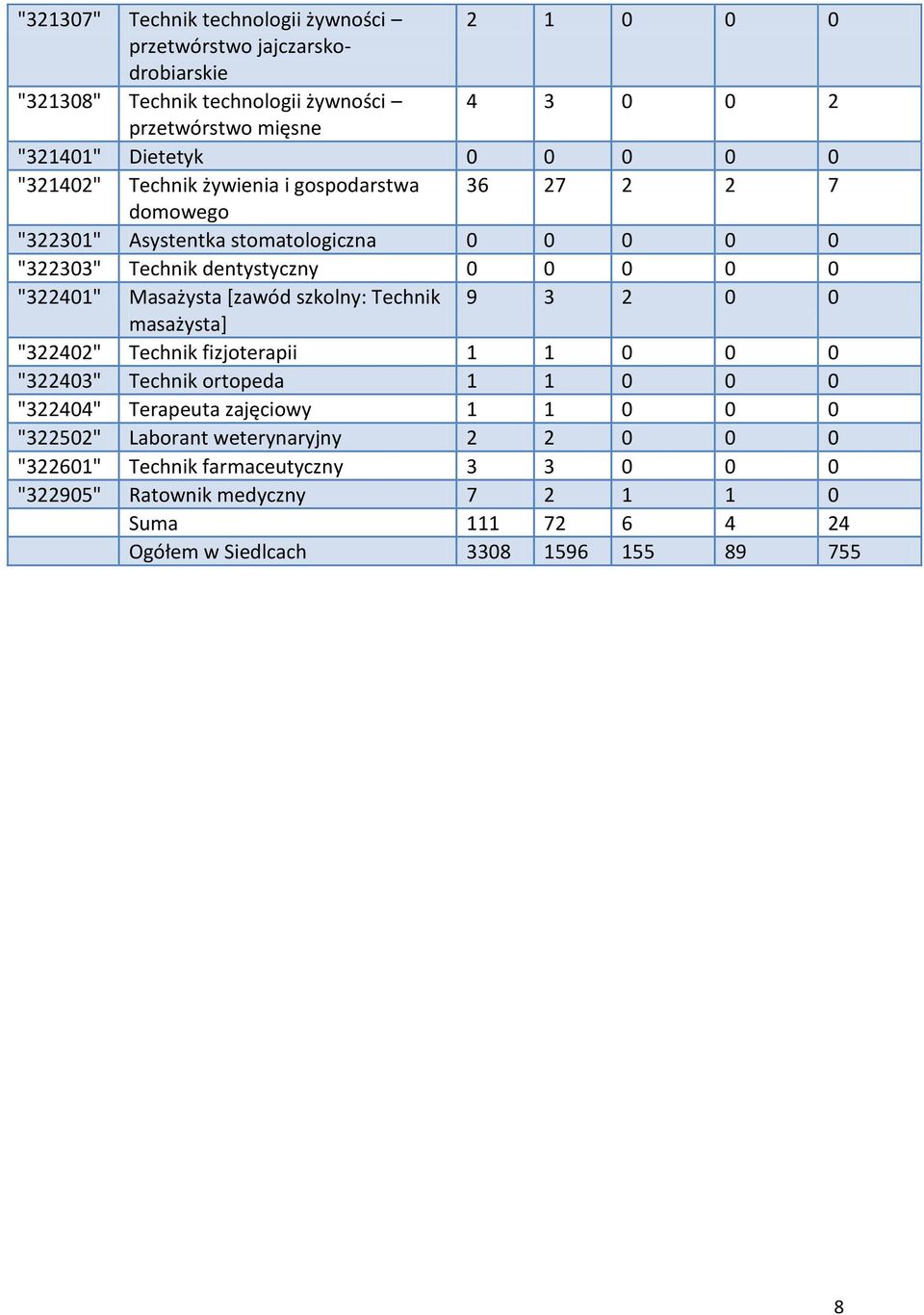 Masażysta *zawód szkolny: Technik 9 3 2 0 0 masażysta+ "322402" Technik fizjoterapii 1 1 0 0 0 "322403" Technik ortopeda 1 1 0 0 0 "322404" Terapeuta zajęciowy 1 1 0 0 0