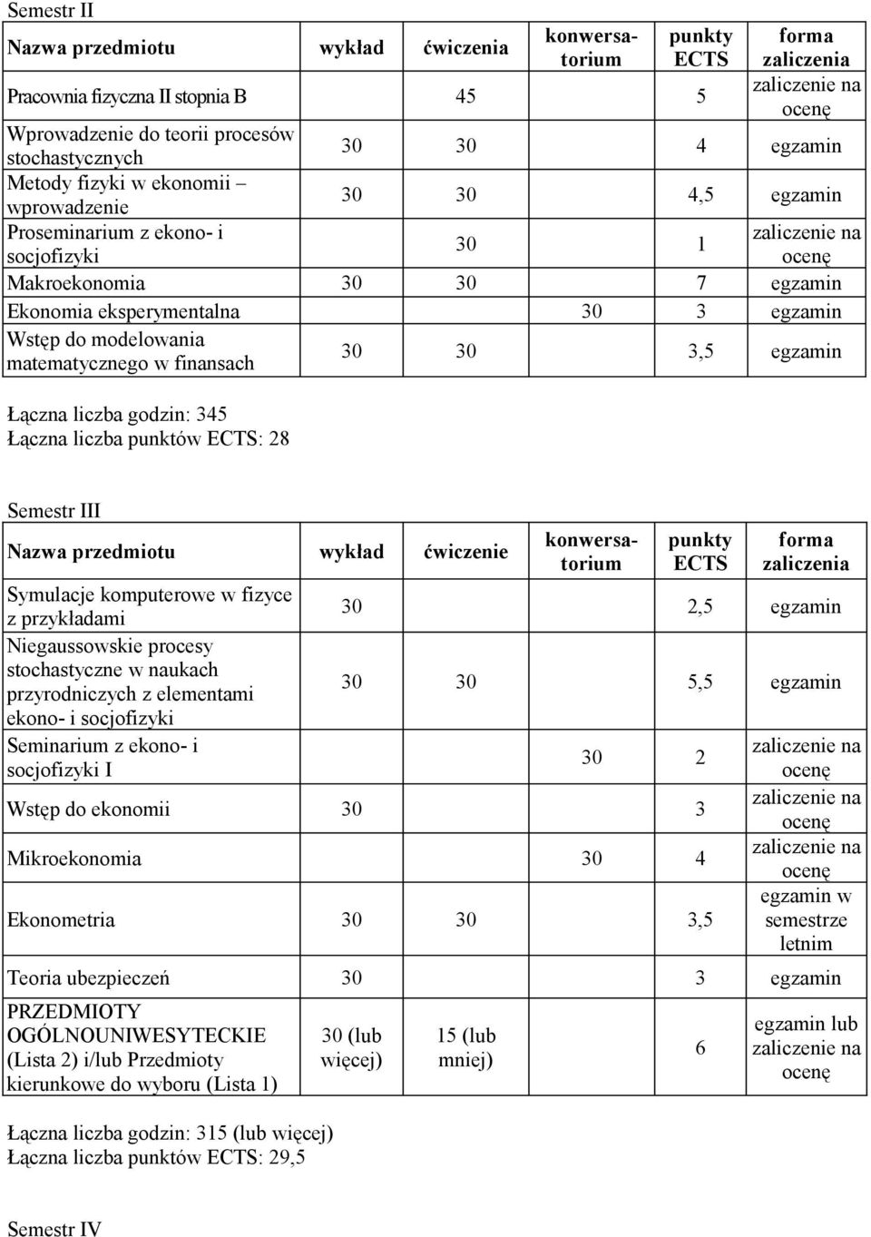 liczba punktów : 28 30 30 3,5 egzamin Semestr III Nazwa przedmiotu wykład ćwiczenie Symulacje komputerowe w fizyce z przykładami Niegaussowskie procesy stochastyczne w naukach przyrodniczych z