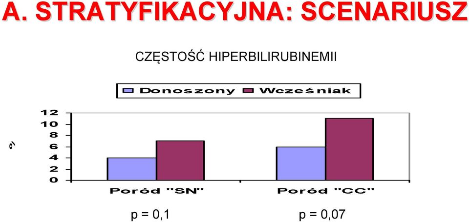 zony Wcześniak % 12 10 8 6 4 2 0