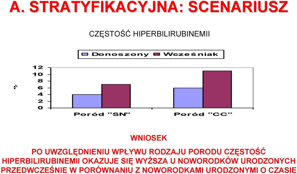 WPŁYWU RODZAJU PORODU CZĘSTOŚĆ HIPERBILIRUBINEMII OKAZUJE SIĘ WYŻSZA U