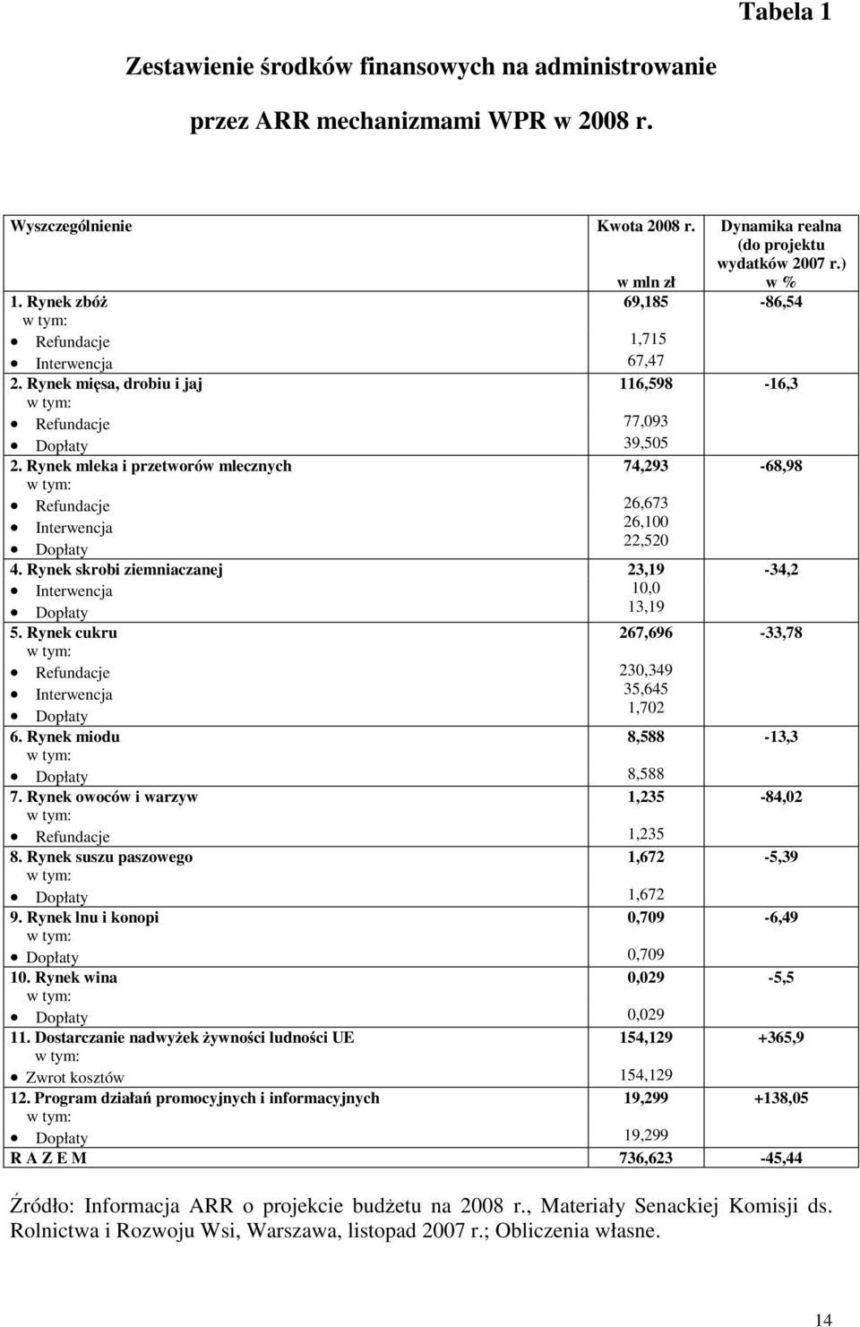 Rynek mleka i przetworów mlecznych 74,293-68,98 Refundacje 26,673 Interwencja 26,100 22,520 Dopłaty 4. Rynek skrobi ziemniaczanej 23,19-34,2 Interwencja Dopłaty 10,0 13,19 5.