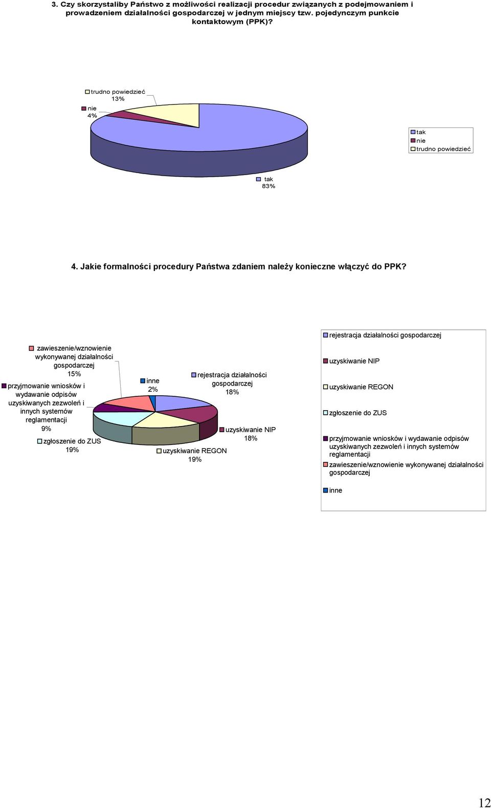 rejestracja działalności gospodarczej zawiesze/wznowie wykonywanej działalności gospodarczej 15% przyjmowa wniosków i wydawa odpisów uzyskiwanych zezwoleń i innych systemów reglamentacji 9% zgłosze