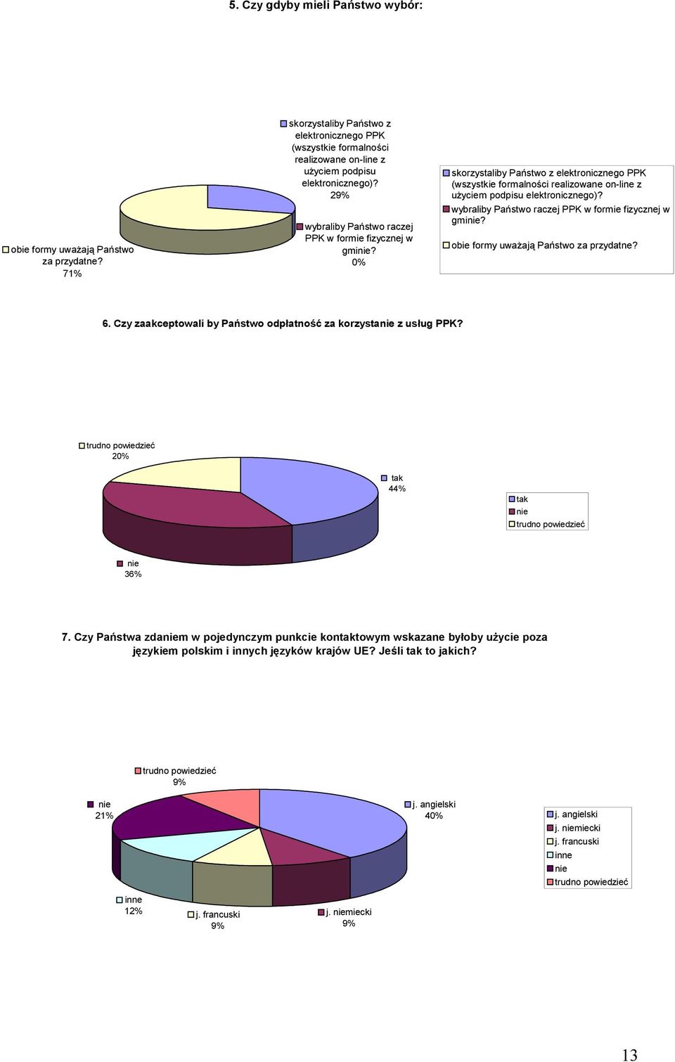 0% skorzystaliby Państwo z elektronicznego PPK (wszystkie formalności realizowane on-line z użyciem podpisu elektronicznego)? wybraliby Państwo raczej PPK w formie fizycznej w gmi?