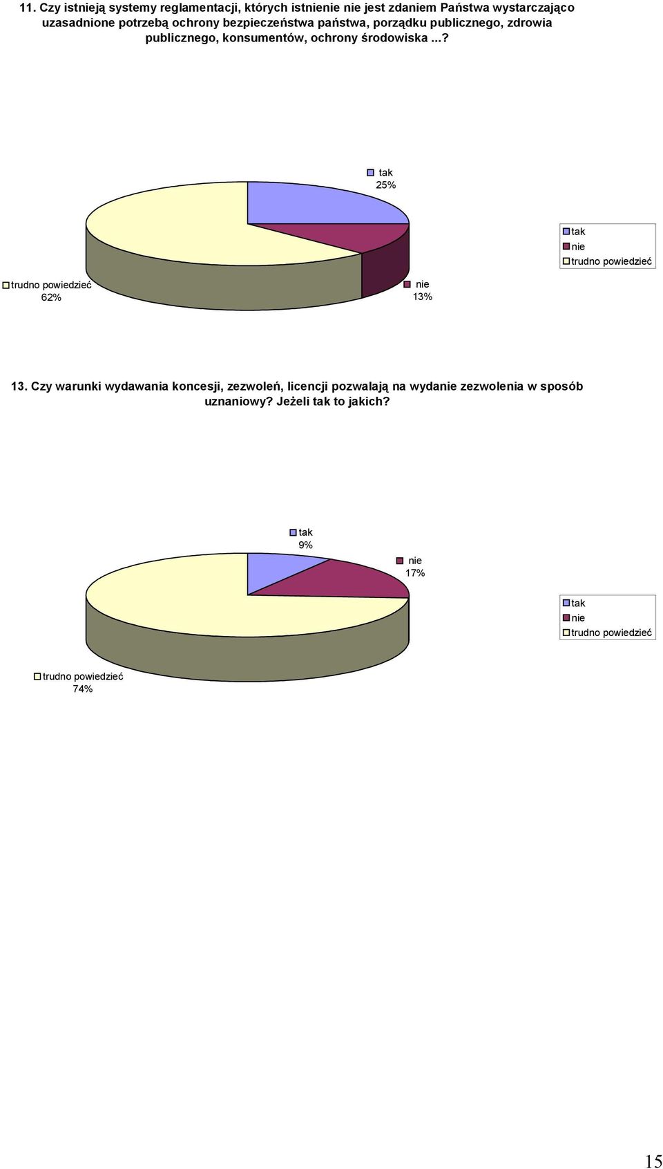 ..? 25% trudno powiedzieć trudno powiedzieć 62% 13% 13.