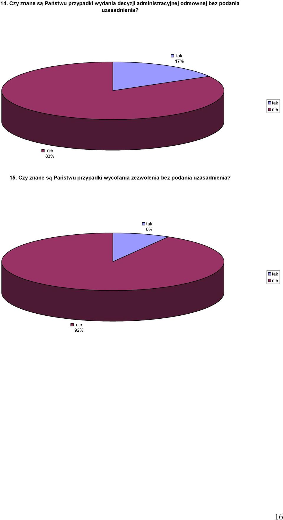 uzasadnia? 17% 83% 15.