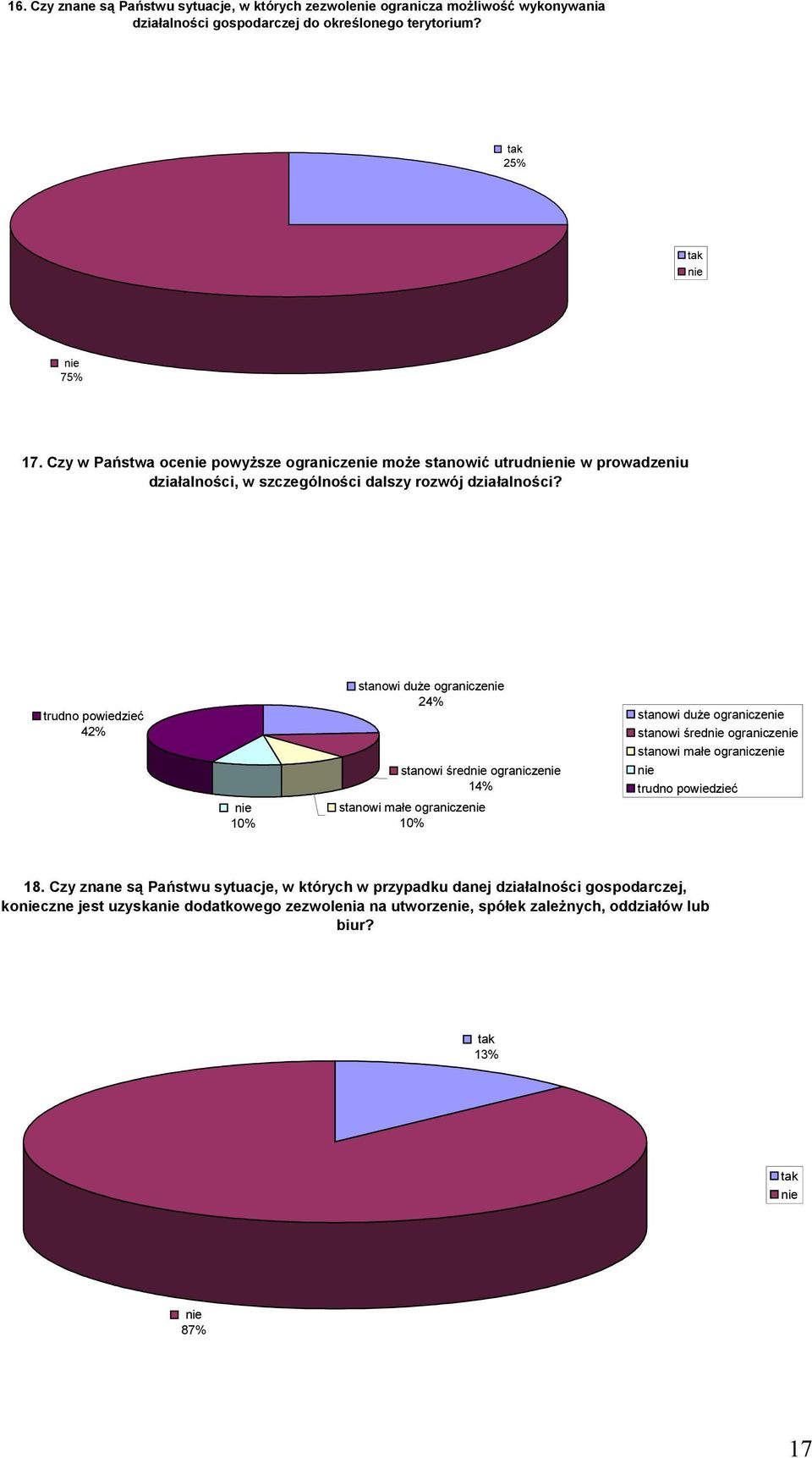 trudno powiedzieć 42% 10% stanowi duże ogranicze 24% stanowi śred ogranicze 14% stanowi małe ogranicze 10% stanowi duże ogranicze stanowi śred ogranicze stanowi małe