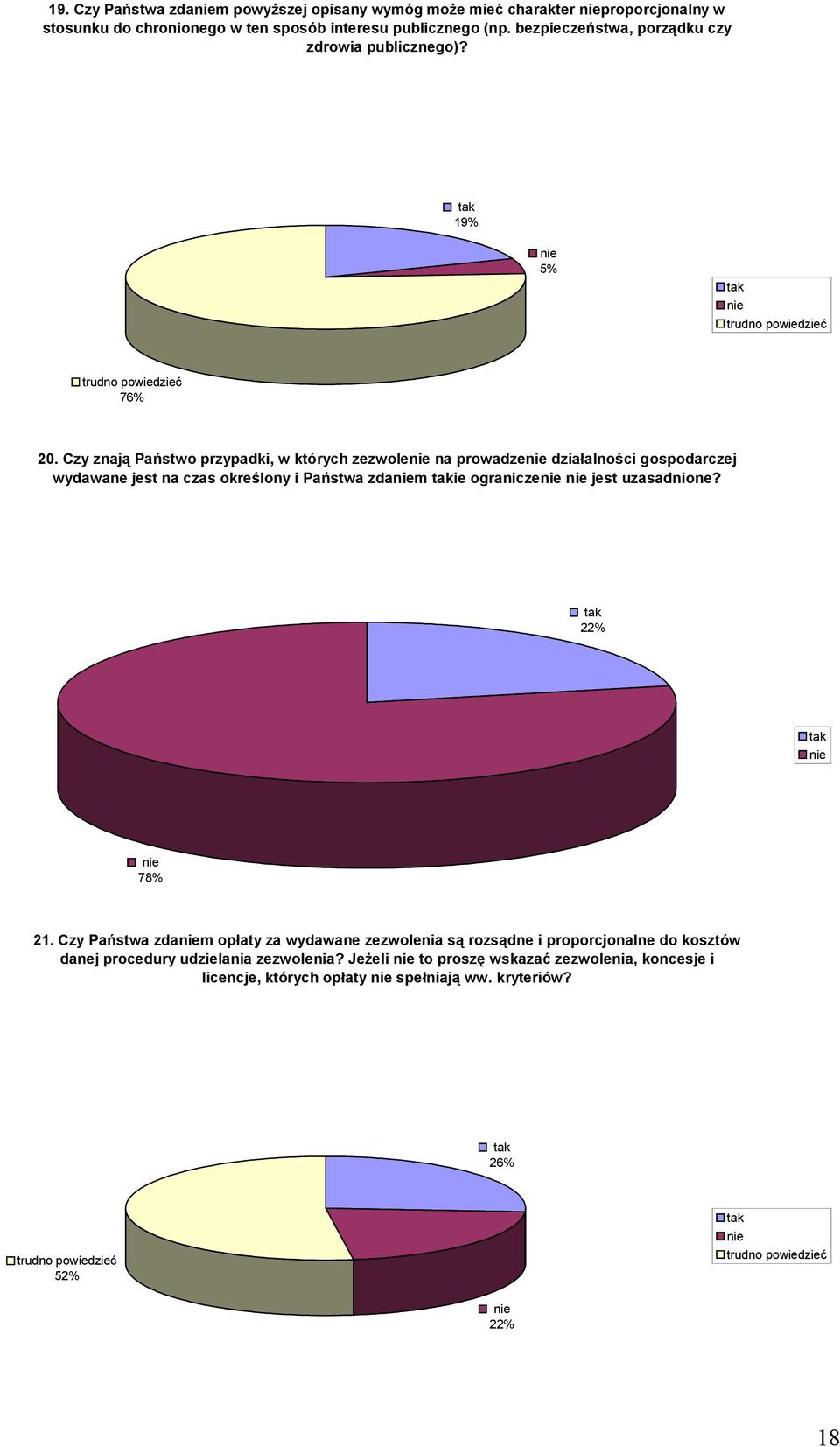 Czy znają Państwo przypadki, w których zezwole na prowadze działalności gospodarczej wydawane jest na czas określony i Państwa zdam ie ogranicze jest uzasadnione? 22% 78% 21.