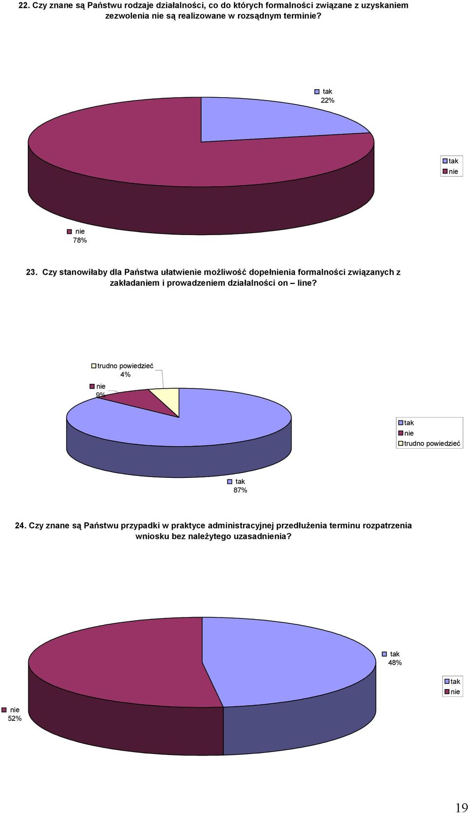 Czy stanowiłaby dla Państwa ułatwie możliwość dopełnia formalności związanych z zakładam i prowadzem działalności