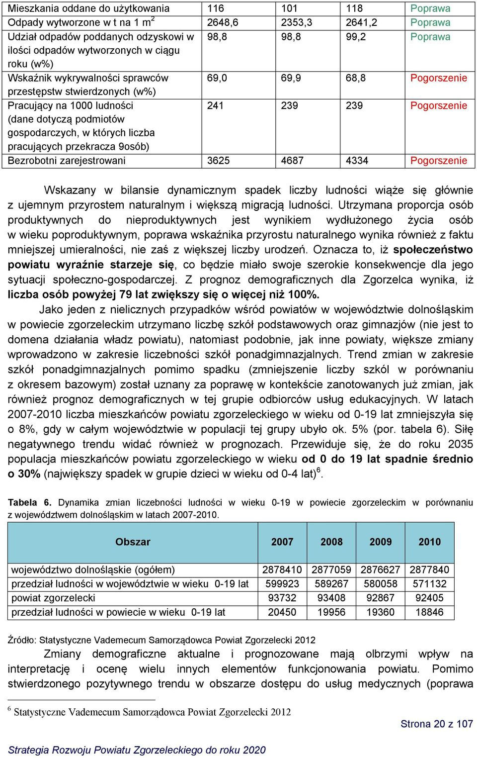 gospodarczych, w których liczba pracujących przekracza 9osób) Bezrobotni zarejestrowani 3625 4687 4334 Pogorszenie Wskazany w bilansie dynamicznym spadek liczby ludności wiąże się głównie z ujemnym