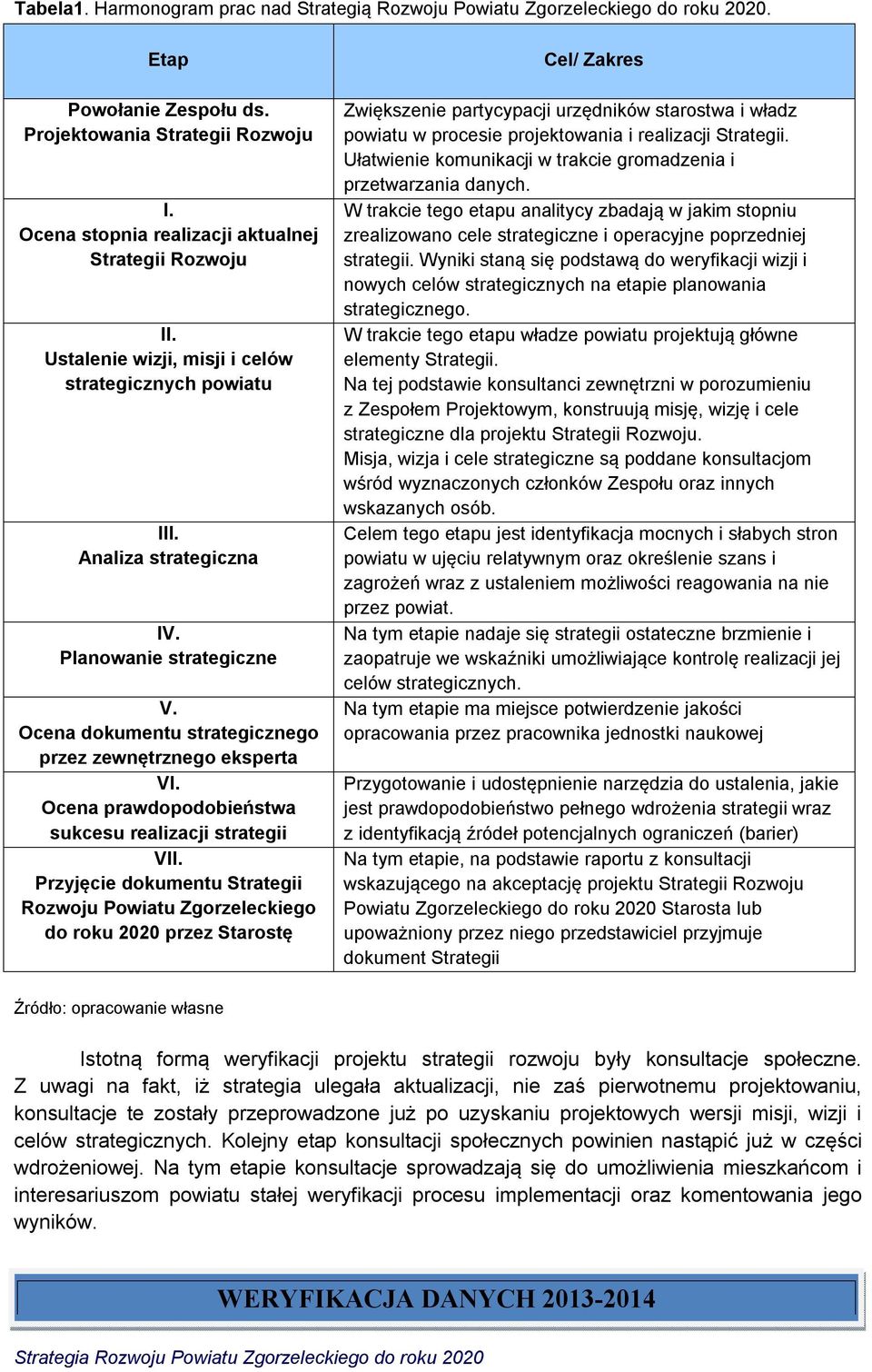 Ocena dokumentu strategicznego przez zewnętrznego eksperta VI. Ocena prawdopodobieństwa sukcesu realizacji strategii VII.