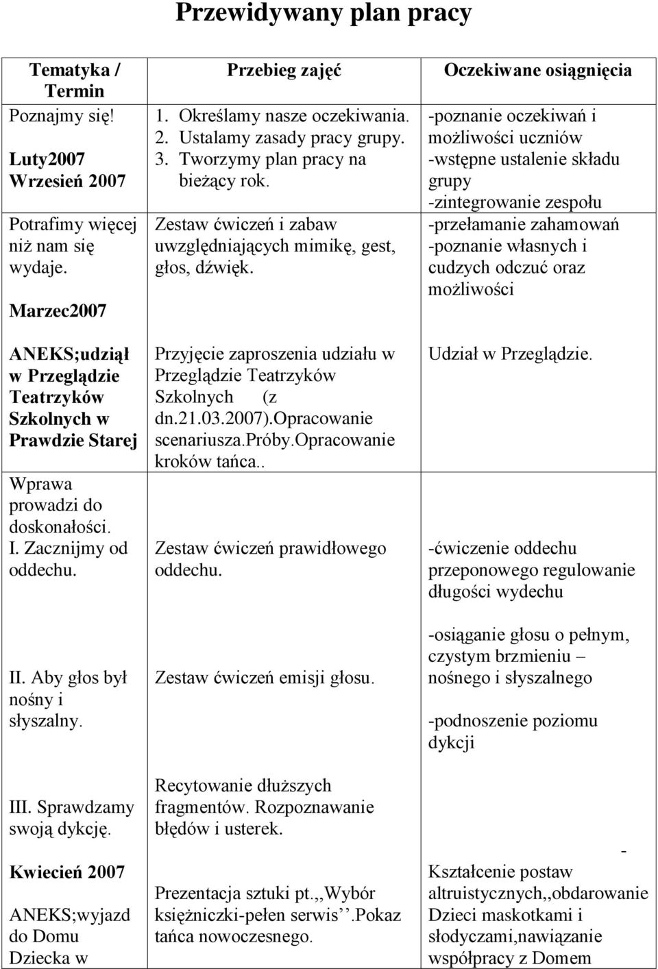 Kwiecień 2007 ANEKS;wyjazd do Domu Dziecka w Przebieg zajęć 1. Określamy nasze oczekiwania. 2. Ustalamy zasady pracy grupy. 3. Tworzymy plan pracy na bieżący rok.