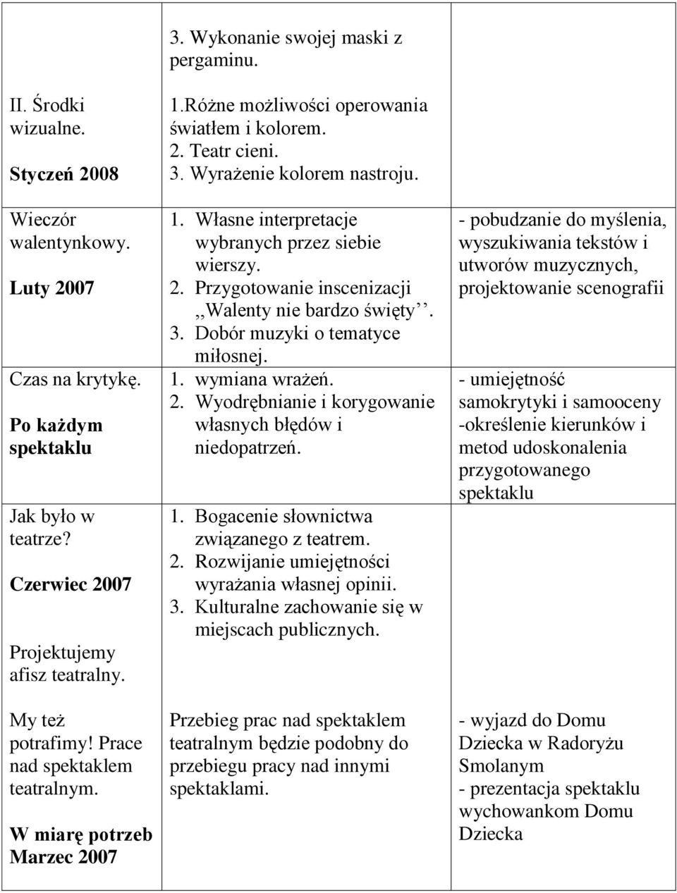 Wyrażenie kolorem nastroju. 1. Własne interpretacje wybranych przez siebie wierszy. 2. Przygotowanie inscenizacji,,walenty nie bardzo święty. 3. Dobór muzyki o tematyce miłosnej. 1. wymiana wrażeń. 2. Wyodrębnianie i korygowanie własnych błędów i niedopatrzeń.