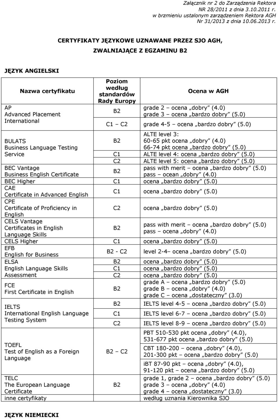 standardów Rady Europy B2 Ocena w AGH grade 2 ocena dobry (4.0) grade 3 ocena bardzo dobry (5.0) C1 C2 grade 4-5 ocena bardzo dobry (5.0) ALTE level 3: B2 60-65 pkt ocena dobry (4.