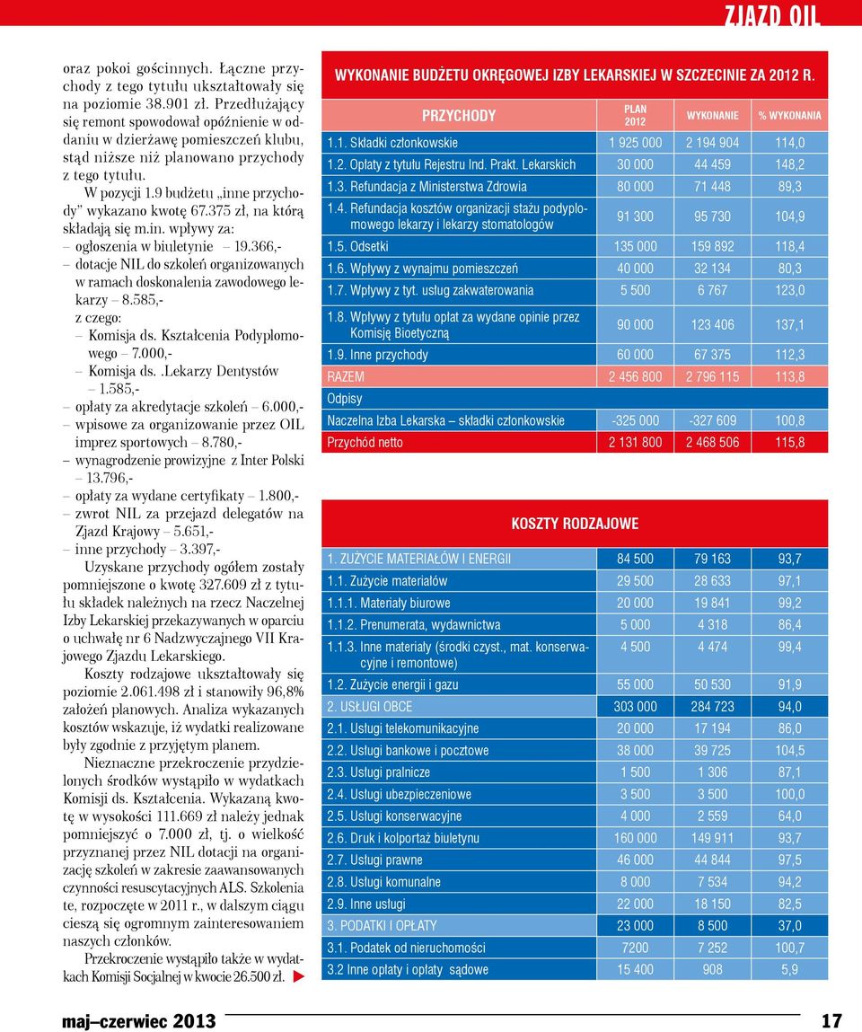 375 zł, na którą składają się m.in. wpływy za: ogłoszenia w biuletynie 19.366,- dotacje NIL do szkoleń organizowanych w ramach doskonalenia zawodowego y 8.585,- z czego: Komisja ds.