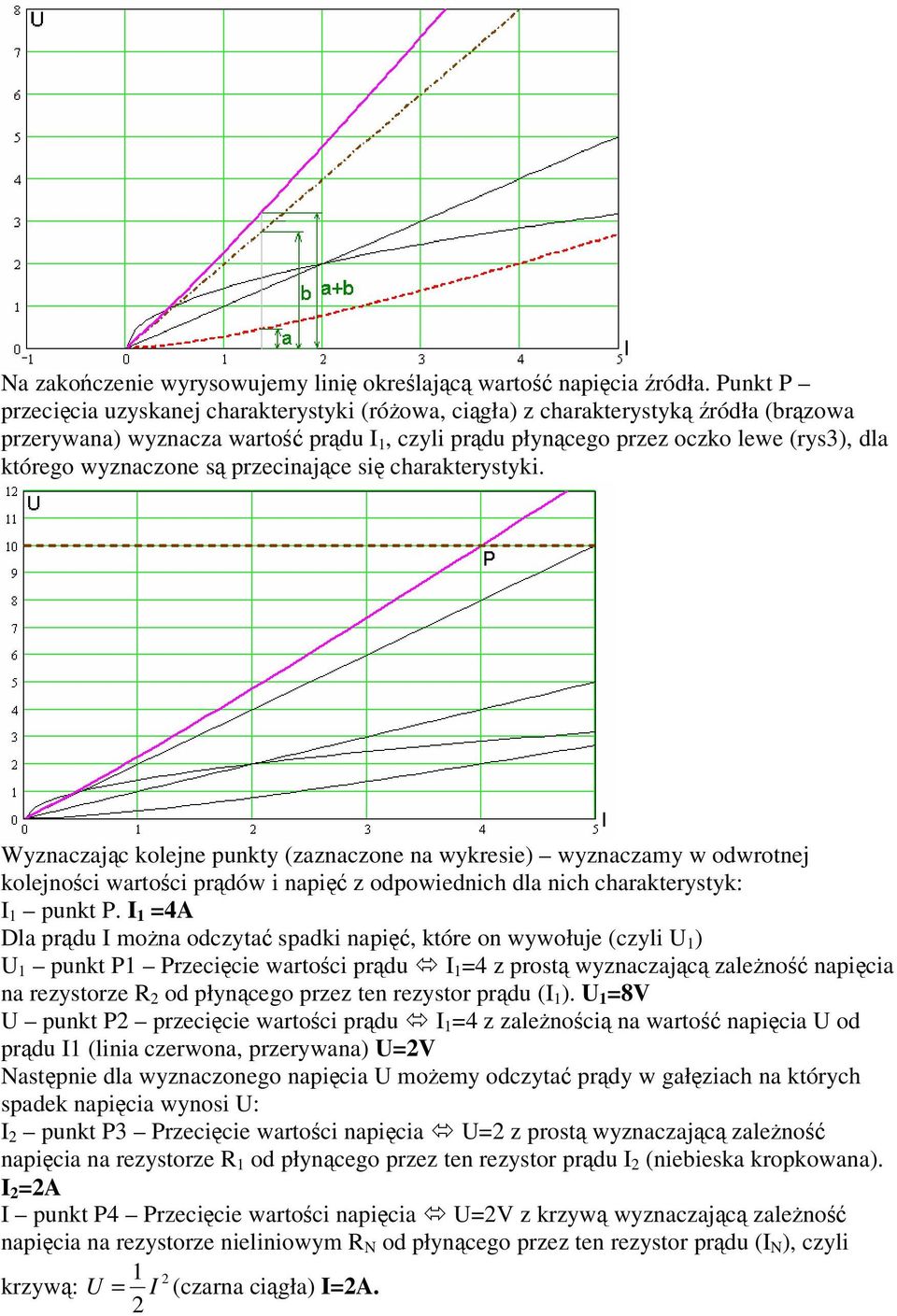 przecinajce si charakterystyki. Wyznaczajc kolejne punkty (zaznaczone na wykresie) wyznaczamy w odwrotnej kolejnoci wartoci prdów i napi z odpowiednich dla nich charakterystyk: I punkt P.