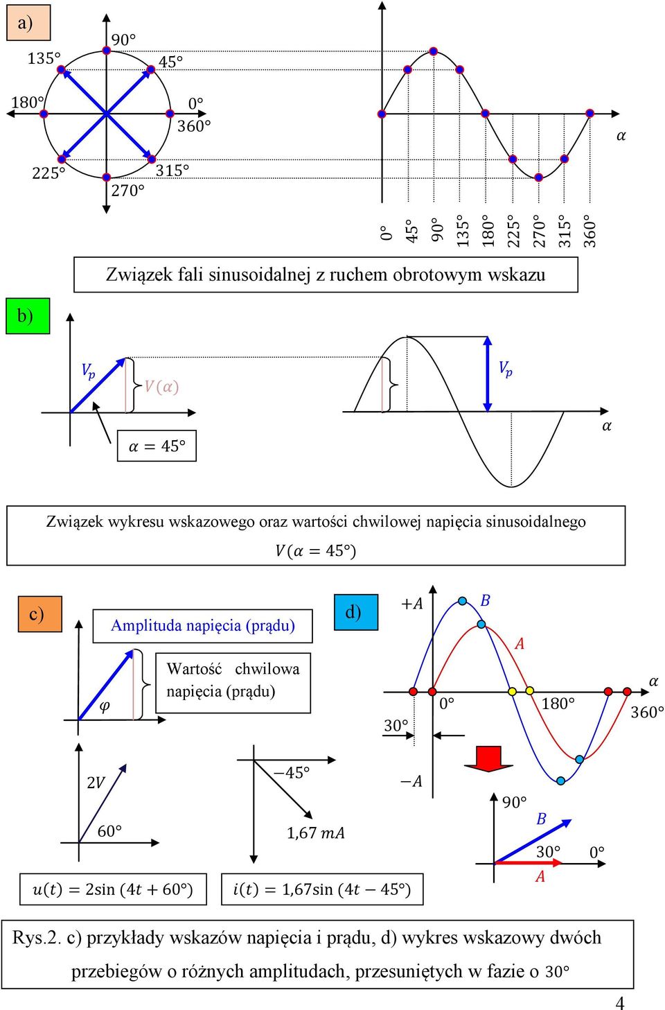 (prądu) Wartość chwilowa napięcia (prądu) d) Rys.2.