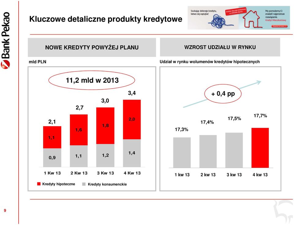 3,4 + 0,4 pp 2,1 1,6 1,8 2,0 17,3% 17,4% 17,5% 17,7% 1,1 0,9 1,1 1,2 1,4 1 Kw 13 2 Kw
