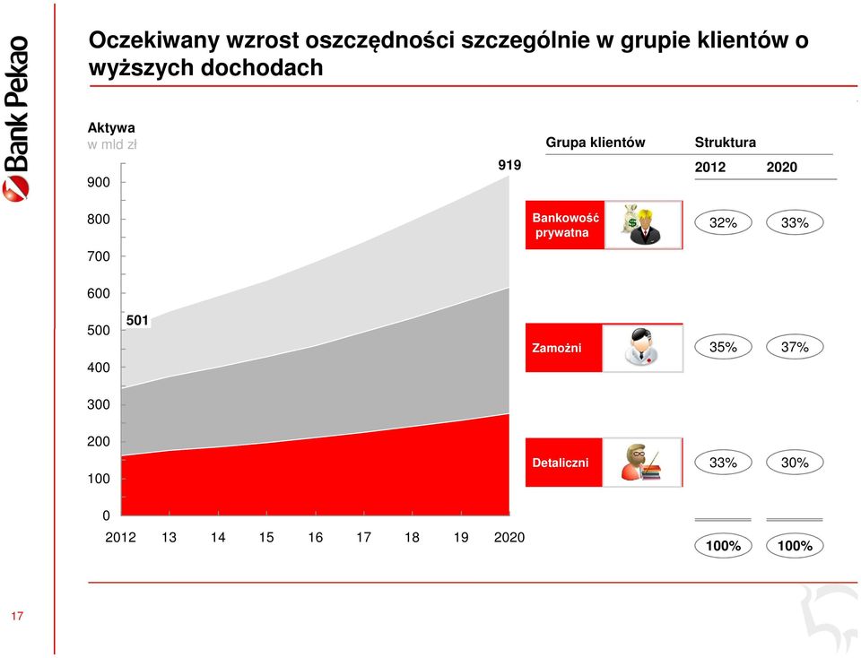 2012 2020 800 Bankowość prywatna 32% 33% 700 600 500 400 501 Zamożni