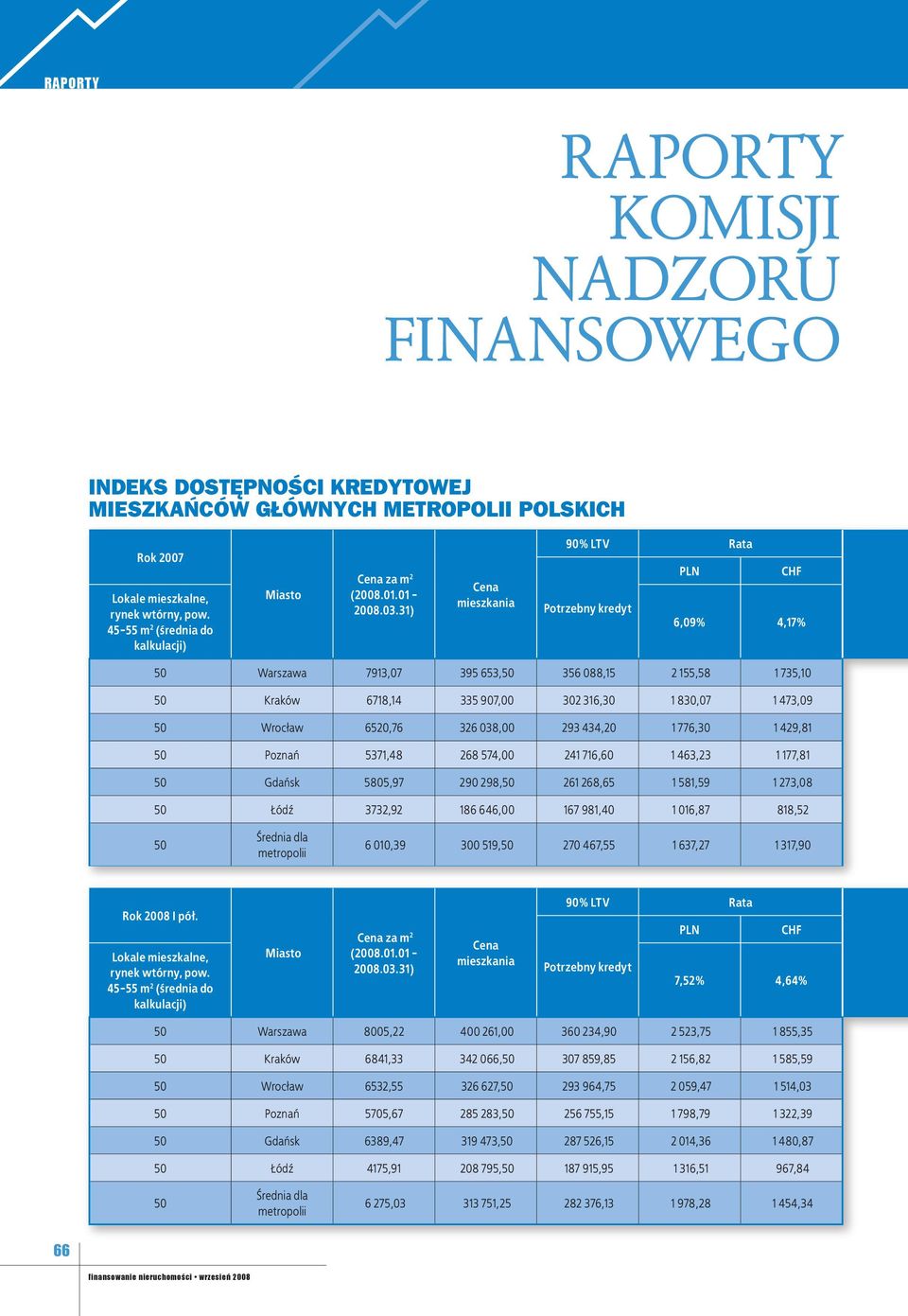 31) Cena mieszkania 9 LTV Rata PLN CHF Potrzebny kredyt 6,09% 4,17% 50 Warszawa 7913,07 395 653,50 356 088,15 2 155,58 1 735,10 50 Kraków 6718,14 335 907,00 302 316,30 1 830,07 1 473,09 50 Wrocław