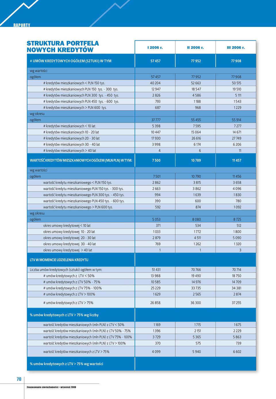 40 204 52 663 50 515 # kredytów mieszkaniowych PLN 150 tys. - 300 tys. 12 947 18 547 19 510 # kredytów mieszkaniowych PLN 300 tys. - 450 tys. 2 826 4 586 5 111 # kredytów mieszkaniowych PLN 450 tys.