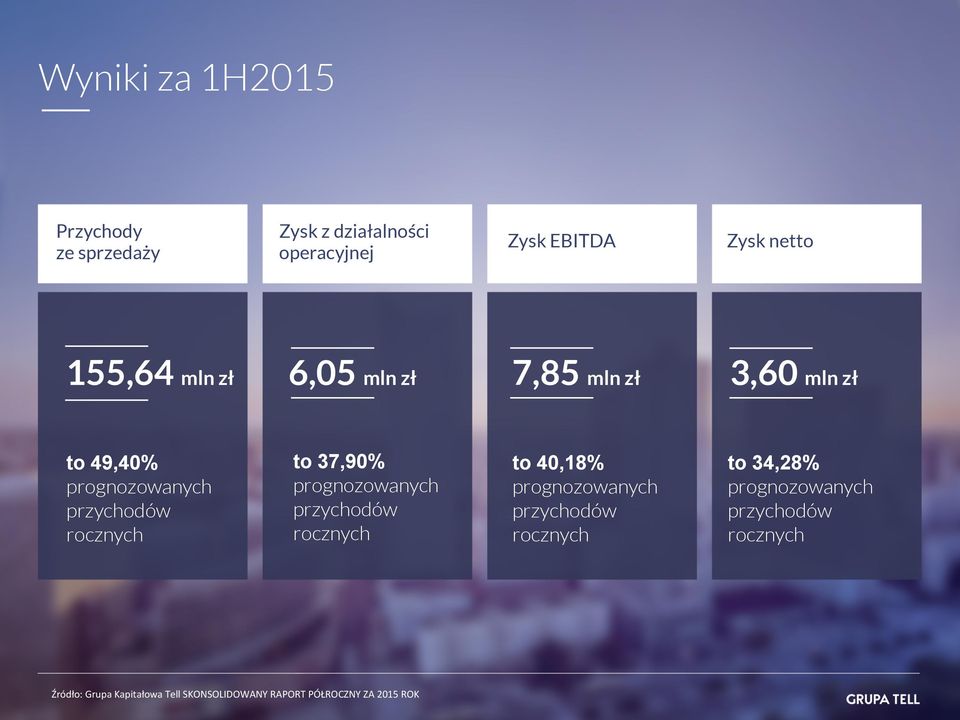 37,90% prognozowanych przychodów rocznych to 40,18% prognozowanych przychodów rocznych to 34,28%