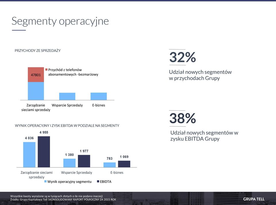 segmentów w zysku EBITDA Grupy 1 380 1 977 783 1 069 Zarządzanie sieciami Wsparcie Sprzedaży sprzedaży Wynik operacyjny segmentu EBIDTA E- biznes