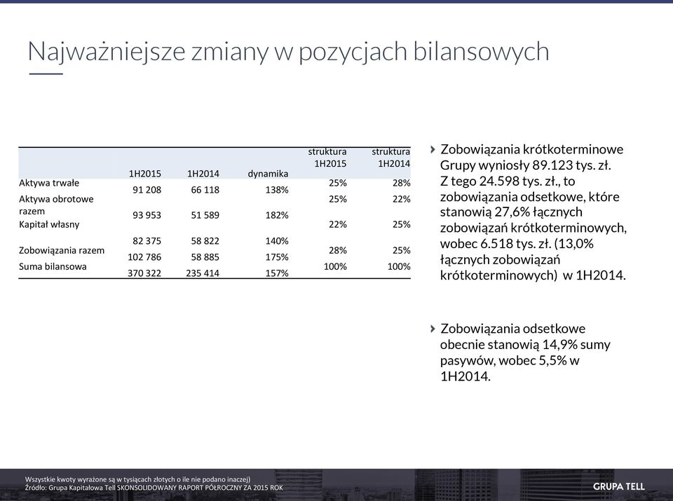 598 tys. zł., to zobowiązania odsetkowe, które stanowią 27,6% łącznych zobowiązań krótkoterminowych, wobec 6.518 tys. zł. (13,0% łącznych zobowiązań krótkoterminowych) w 1H2014.