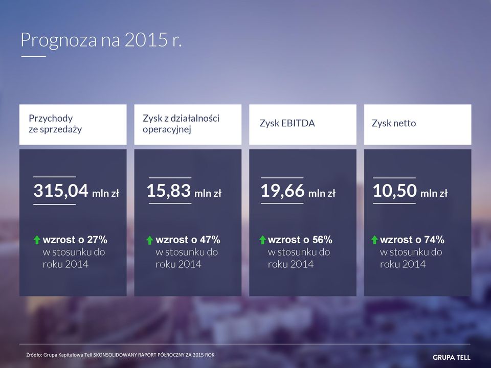 15,83 mln zł 19,66 mln zł 10,50 mln zł wzrost o 27% w stosunku do roku 2014 wzrost o 47% w