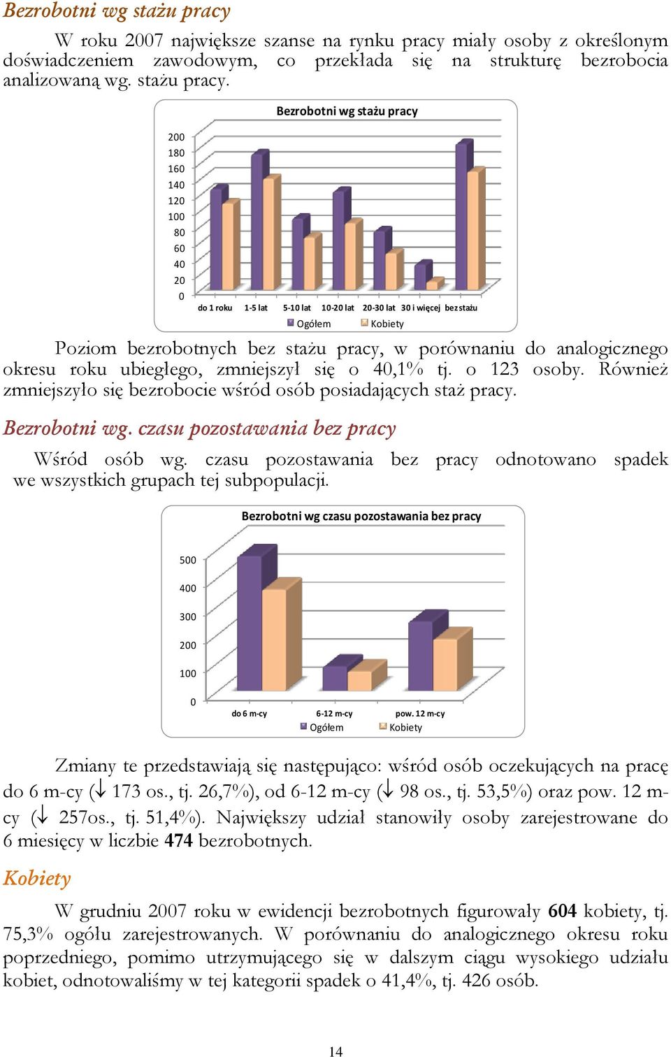 200 180 160 140 120 100 80 60 40 20 0 do 1 roku 1-5 lat 5-10 lat 10-20 lat 20-30 lat 30 i więcej bez stażu Ogółem Poziom bezrobotnych bez stażu pracy, w porównaniu do analogicznego okresu roku