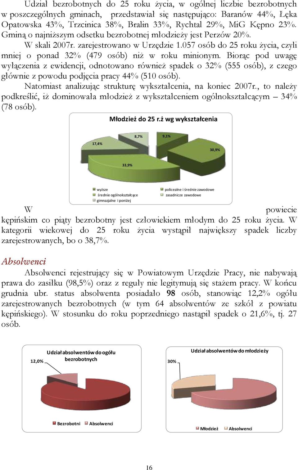 057 osób do 25 roku życia, czyli mniej o ponad 32% (479 osób) niż w roku minionym.