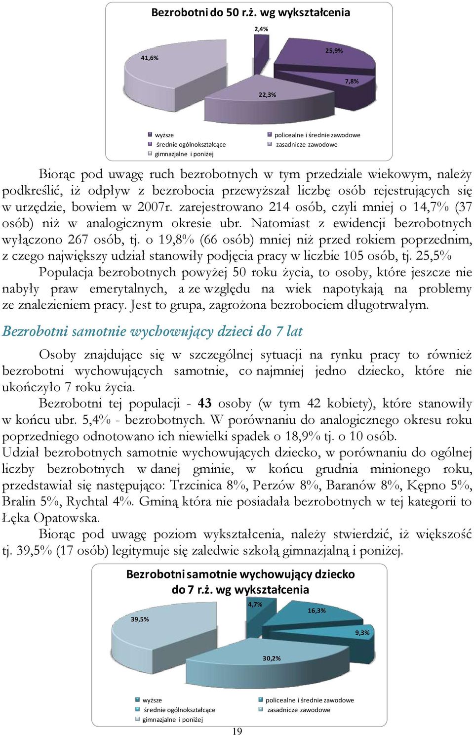 urzędzie, bowiem w 2007r. zarejestrowano 214 osób, czyli mniej o 14,7% (37 osób) niż w analogicznym okresie ubr. Natomiast z ewidencji bezrobotnych wyłączono 267 osób, tj.