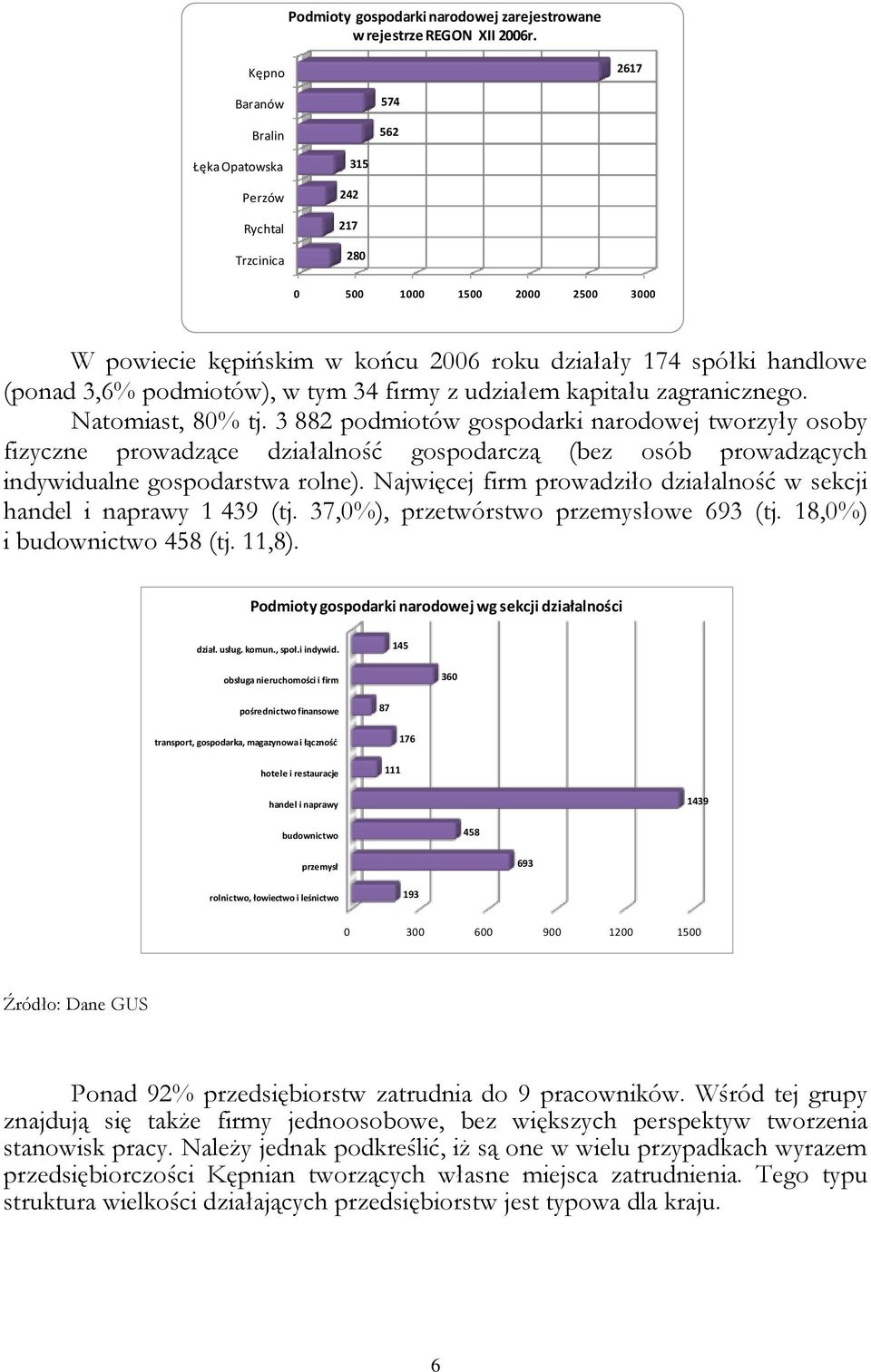 3,6% podmiotów), w tym 34 firmy z udziałem kapitału zagranicznego. Natomiast, 80% tj.