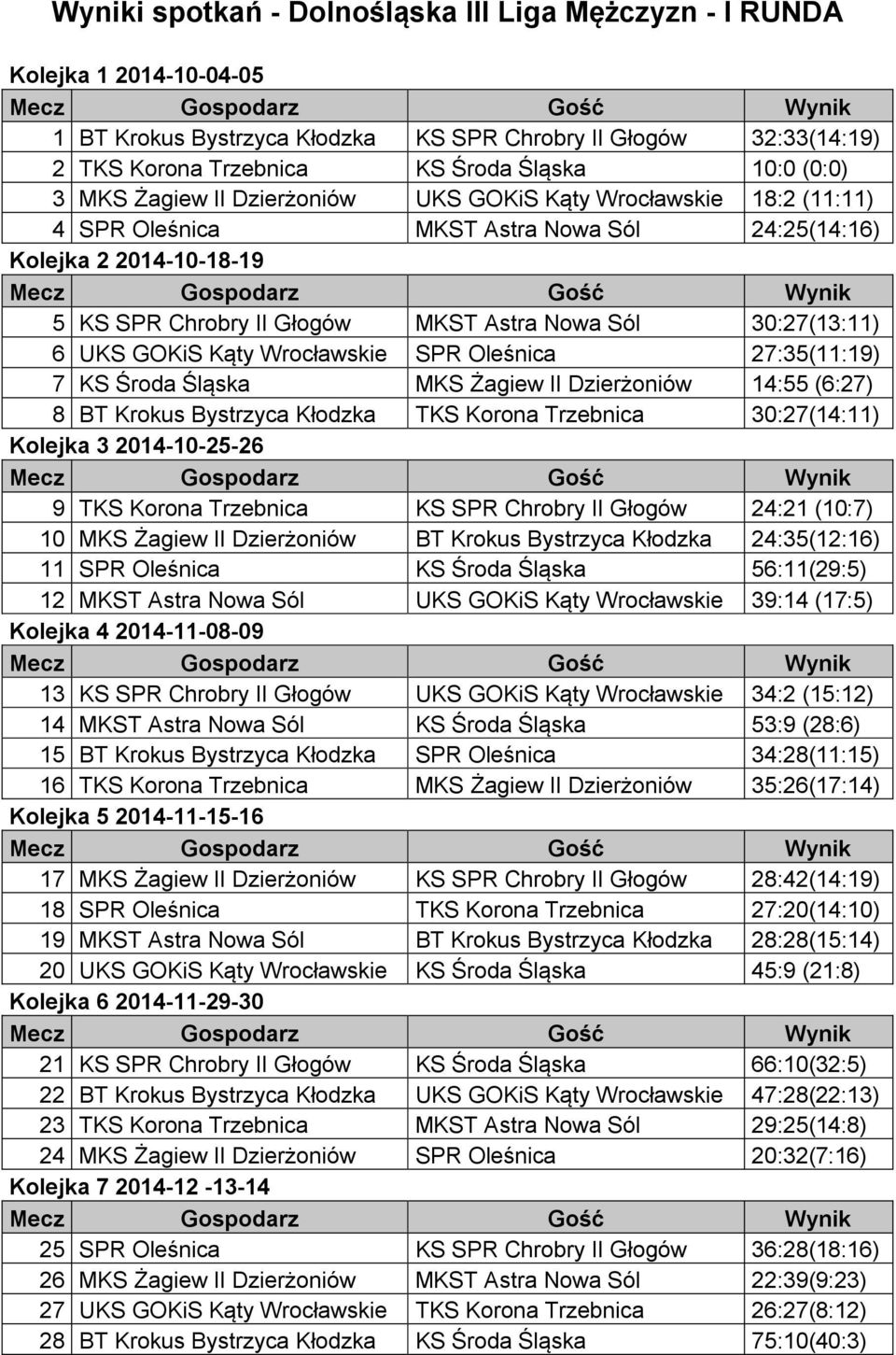 6 UKS GOKiS Kąty Wrocławskie SPR Oleśnica 27:35(11:19) 7 KS Środa Śląska MKS Żagiew II Dzierżoniów 14:55 (6:27) 8 BT Krokus Bystrzyca Kłodzka TKS Korona Trzebnica 30:27(14:11) Kolejka 3 2014-10-25-26