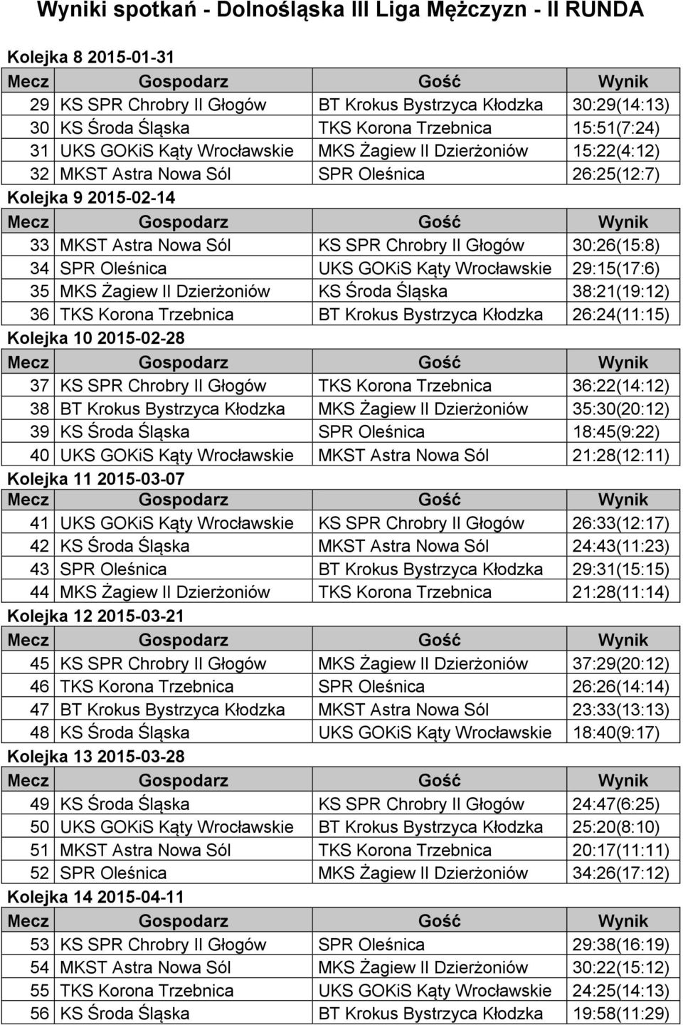 SPR Oleśnica UKS GOKiS Kąty Wrocławskie 29:15(17:6) 35 MKS Żagiew II Dzierżoniów KS Środa Śląska 38:21(19:12) 36 TKS Korona Trzebnica BT Krokus Bystrzyca Kłodzka 26:24(11:15) Kolejka 10 2015-02-28 37