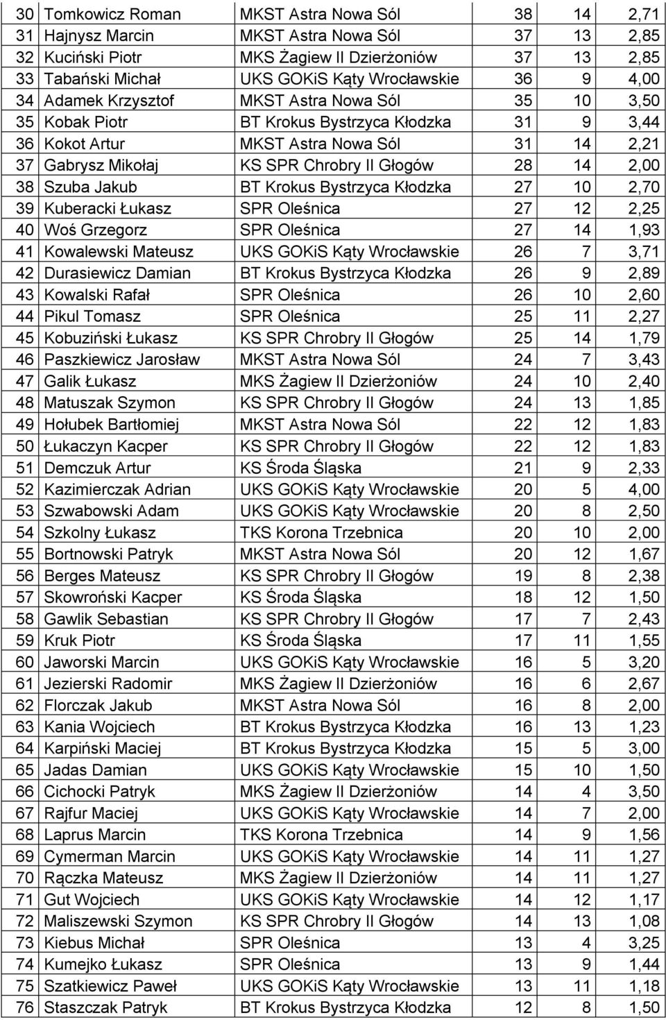 Głogów 28 14 2,00 38 Szuba Jakub BT Krokus Bystrzyca Kłodzka 27 10 2,70 39 Kuberacki Łukasz SPR Oleśnica 27 12 2,25 40 Woś Grzegorz SPR Oleśnica 27 14 1,93 41 Kowalewski Mateusz UKS GOKiS Kąty