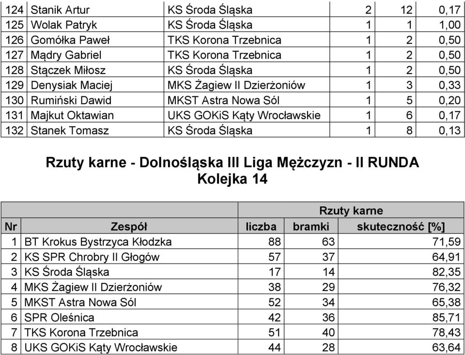 Tomasz KS Środa Śląska 1 8 0,13 Rzuty karne - Dolnośląska III Liga Mężczyzn - II RUNDA Kolejka 14 Rzuty karne Nr Zespół liczba bramki skuteczność [%] 1 BT Krokus Bystrzyca Kłodzka 88 63 71,59 2 KS