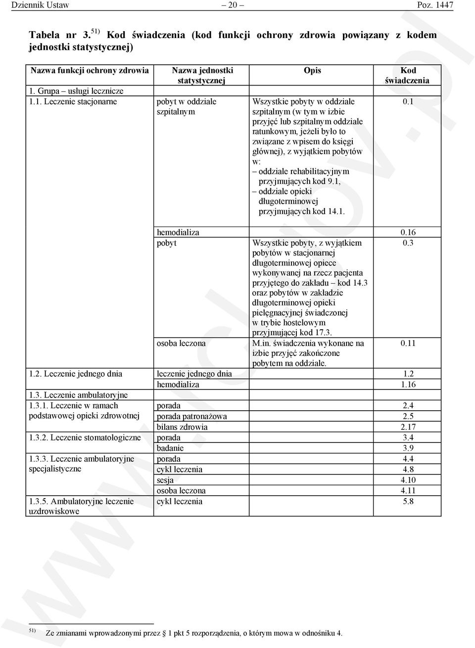 1. Leczenie stacjonarne pobyt w oddziale szpitalnym Opis Wszystkie pobyty w oddziale szpitalnym (w tym w izbie przyjęć lub szpitalnym oddziale ratunkowym, jeżeli było to związane z wpisem do księgi