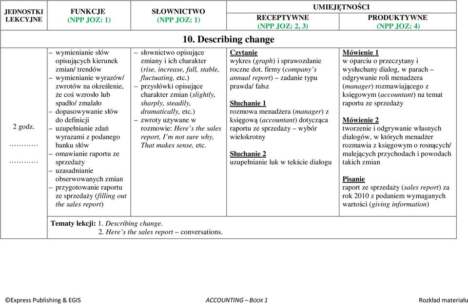 ) przysłówki opisujące charakter zmian (slightly, sharply, steadily, dramatically, etc.) rozmowie: Here s the sales report, I m not sure why, That makes sense, etc. 10.