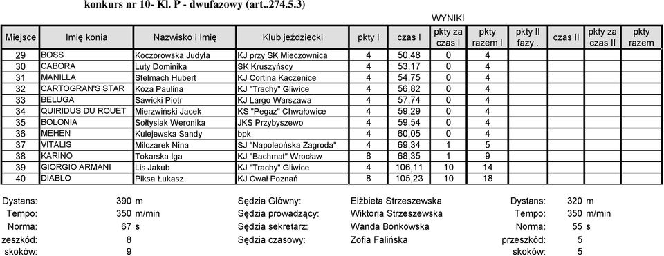 31 MANILLA Stelmach Hubert KJ Cortina Kaczenice 4 54,75 0 4 32 CARTOGRAN'S STAR Koza Paulina KJ "Trachy" Gliwice 4 56,82 0 4 33 BELUGA Sawicki Piotr KJ Largo Warszawa 4 57,74 0 4 34 QUIRIDUS DU ROUET