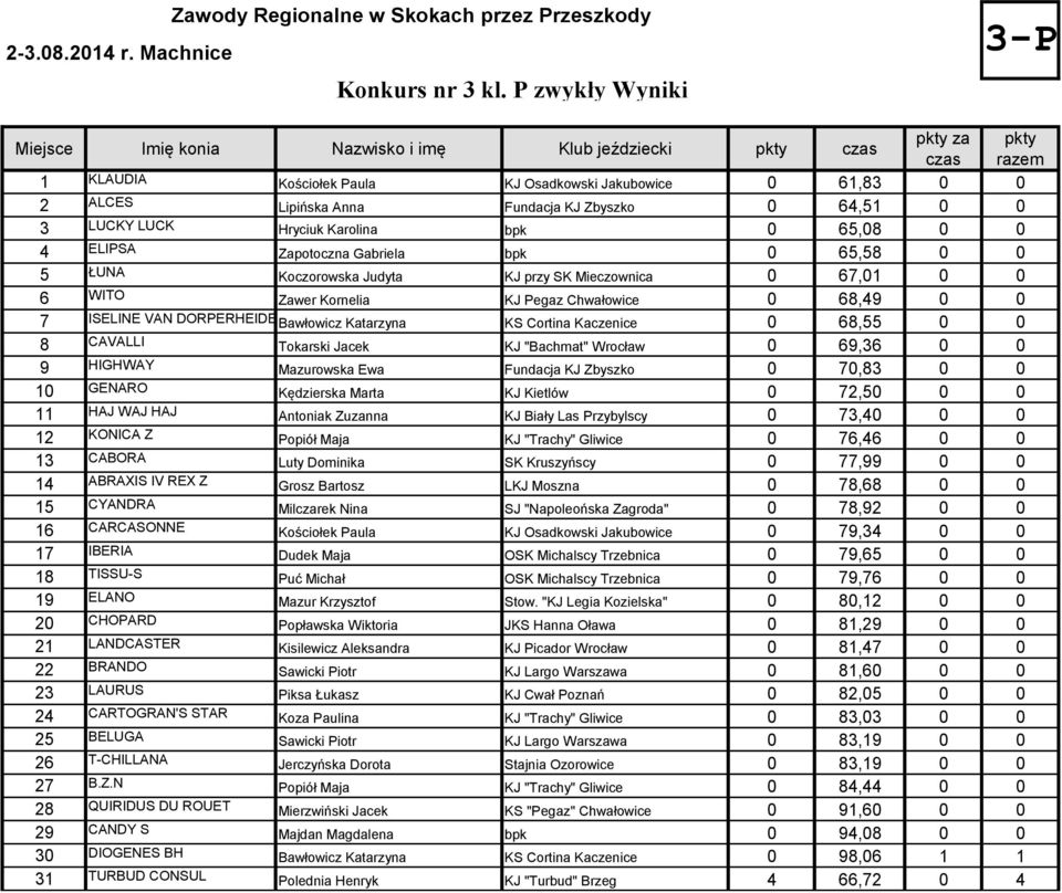 Zbyszko 0 64,51 0 0 3 LUCKY LUCK Hryciuk Karolina bpk 0 65,08 0 0 4 ELIPSA Zapotoczna Gabriela bpk 0 65,58 0 0 5 ŁUNA Koczorowska Judyta KJ przy SK Mieczownica 0 67,01 0 0 6 WITO Zawer Kornelia KJ