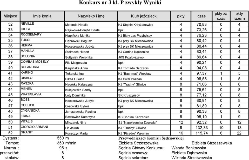 ROOSEMARY Kłapińska Monika KJ Biały Las Przybylscy 4 76,23 0 4 35 TUSSI Dąbrowski Bogusz KJ przy SK Mieczownica 4 80,42 0 4 36 HERMA Koczorowska Judyta KJ przy SK Mieczownica 4 80,44 0 4 37 MANILLA