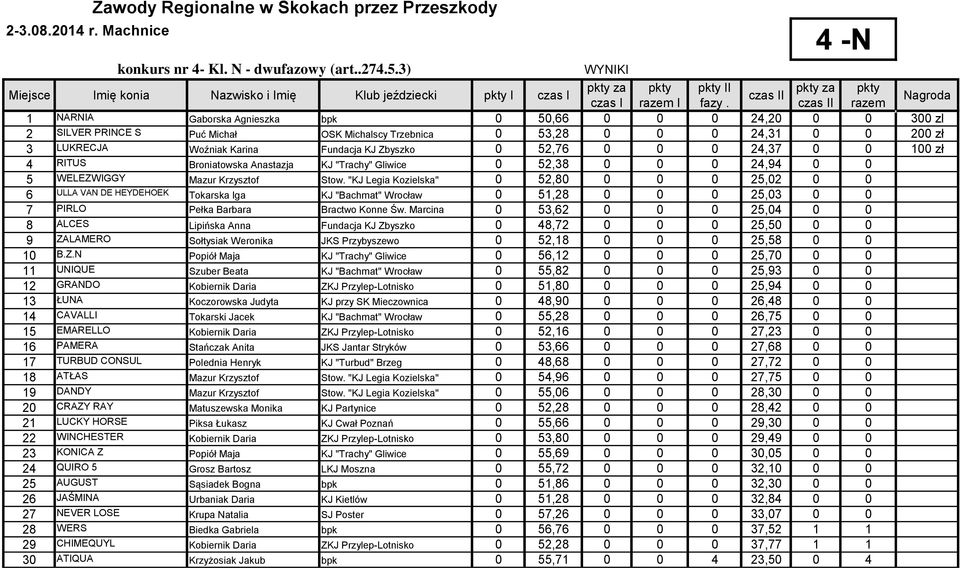 czas II razem Nagroda 1 NARNIA Gaborska Agnieszka bpk 0 50,66 0 0 0 24,20 0 0 300 zl 2 SILVER PRINCE S Puć Michał OSK Michalscy Trzebnica 0 53,28 0 0 0 24,31 0 0 200 zł 3 LUKRECJA Woźniak Karina