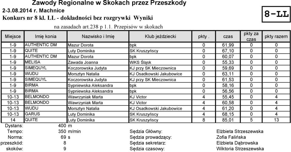 55,33 0 0 1-9 SIMEQUYL Koczorowska Judyta KJ przy SK Mieczownica 0 59,69 0 0 1-9 WUDU Morsztyn Natalia KJ Osadkowski Jakubowice 0 63,11 0 0 1-9 SIMEQUYL Koczorowska Judyta KJ przy SK Mieczownica 0