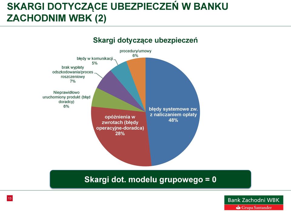 Nieprawidłowo uruchomiony produkt (błąd doradcy) 6% opóźnienia w zwrotach (błędy