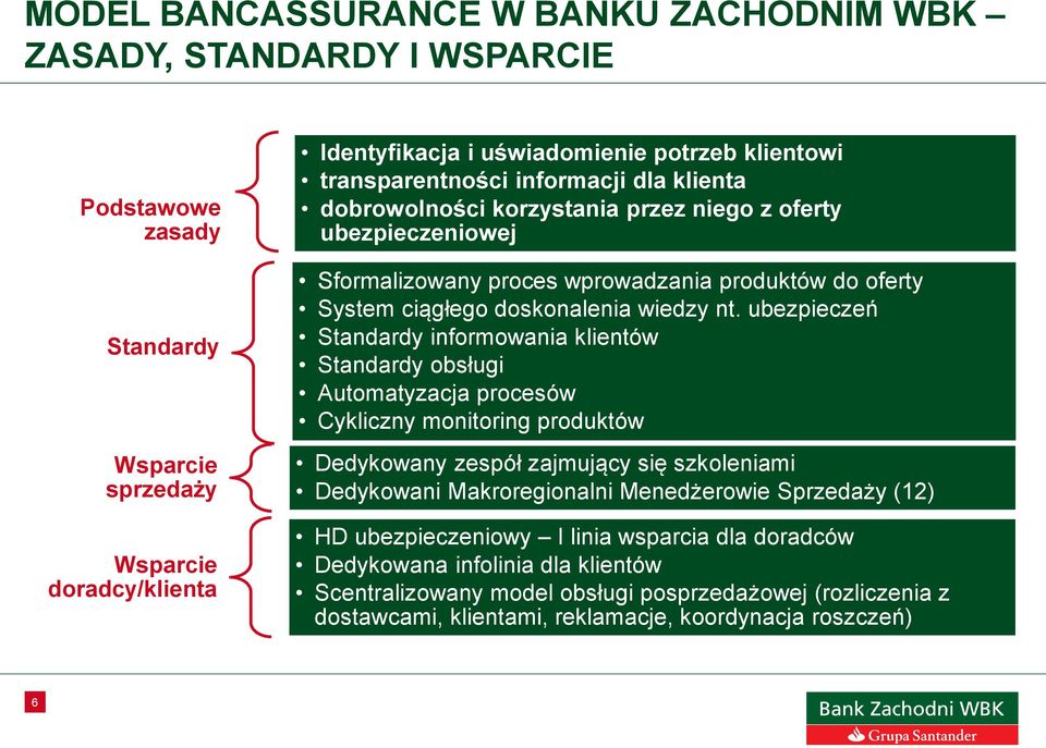 ubezpieczeń Standardy informowania klientów Standardy obsługi Automatyzacja procesów Cykliczny monitoring produktów Dedykowany zespół zajmujący się szkoleniami Dedykowani Makroregionalni Menedżerowie