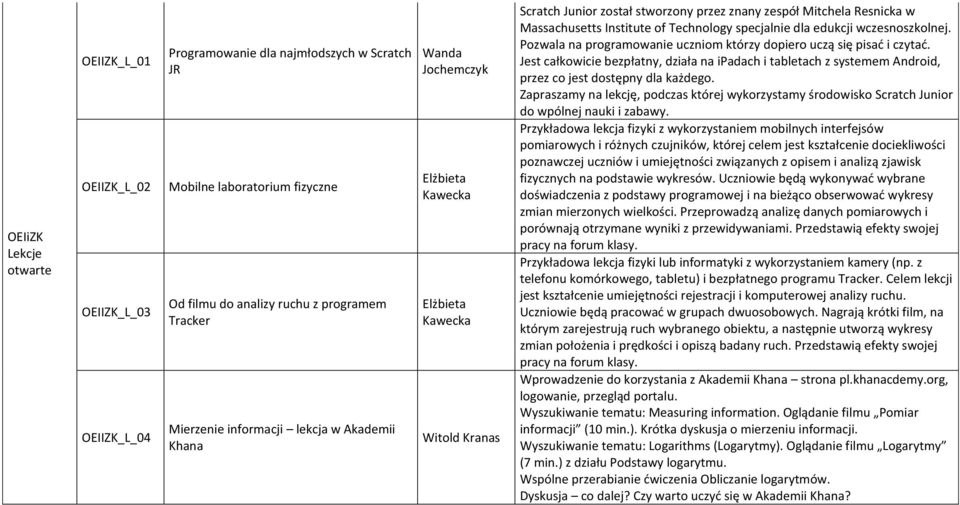 Technology specjalnie dla edukcji wczesnoszkolnej. Pozwala na programowanie uczniom którzy dopiero uczą się pisać i czytać.