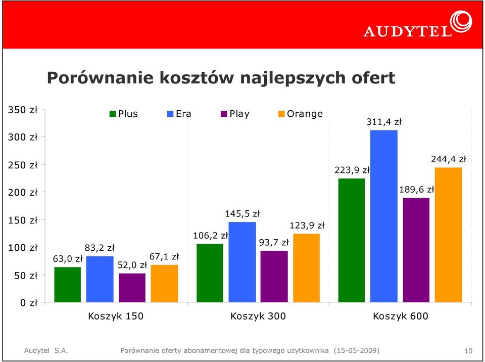 zł 52,0 zł 145,5 zł 123,9 zł 106,2 zł 93,7 zł 0 zł Koszyk 150 Koszyk 300 Koszyk