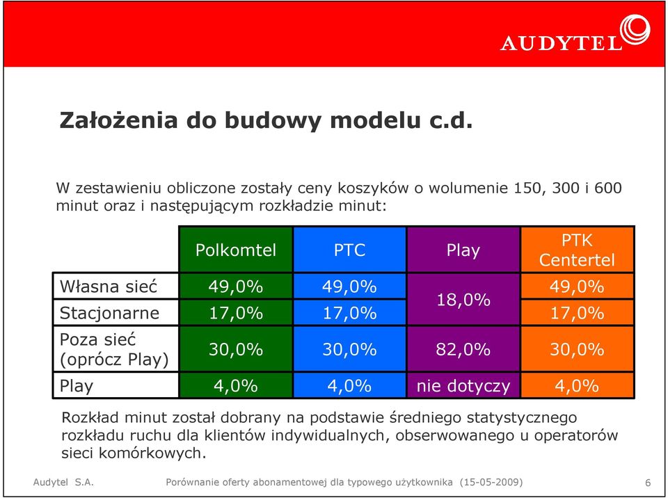 Polkomtel PTC Play PTK Centertel Własna sieć Stacjonarne 49,0% 17,0% 49,0% 17,0% 18,0% 49,0% 17,0% Poza sieć (oprócz Play) 30,0% 30,0% 82,0%